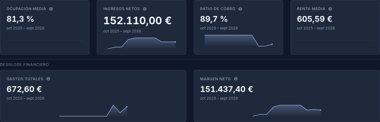 Ingresos, ocupación y ratio de cobro con comparativa por período — en un vistazo.